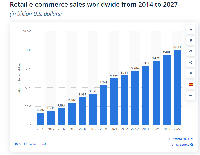 CA ventes en ligne mondiales