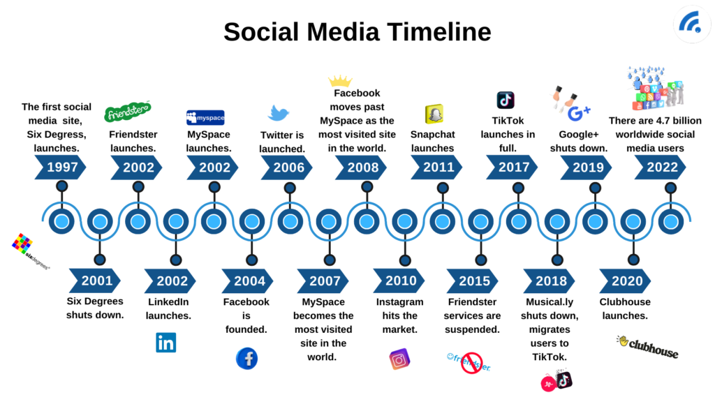 histoire des réseaux sociaux en dates